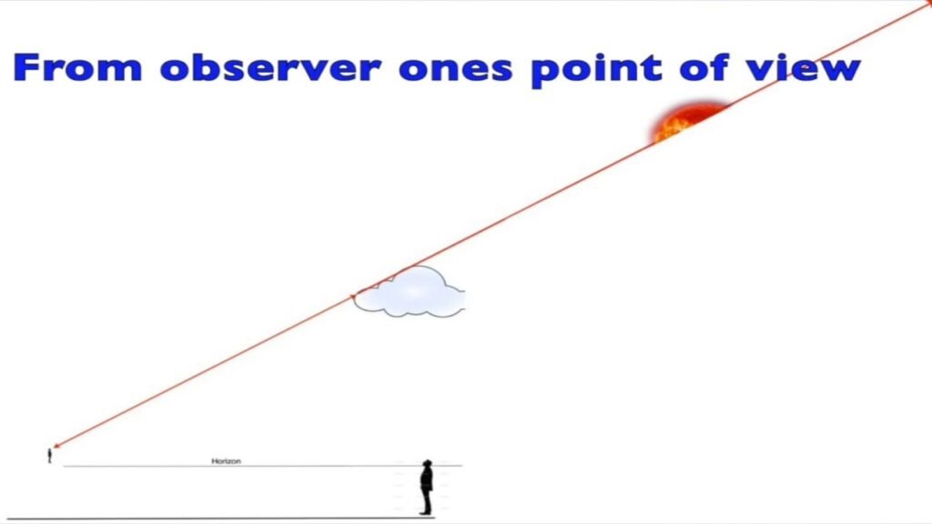Everything is perspective! -How the sun sets on Flat Earth *